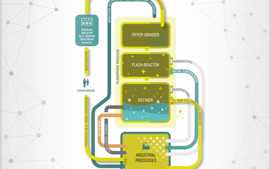 Conceptual Engineering of the FlashPhos Process